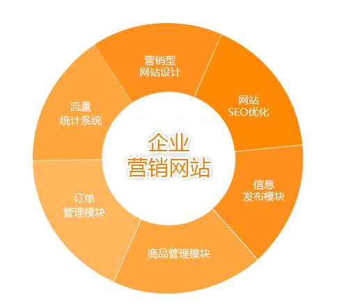 遙陽科技營銷型網(wǎng)站推廣的五大核心技術(shù)優(yōu)勢
